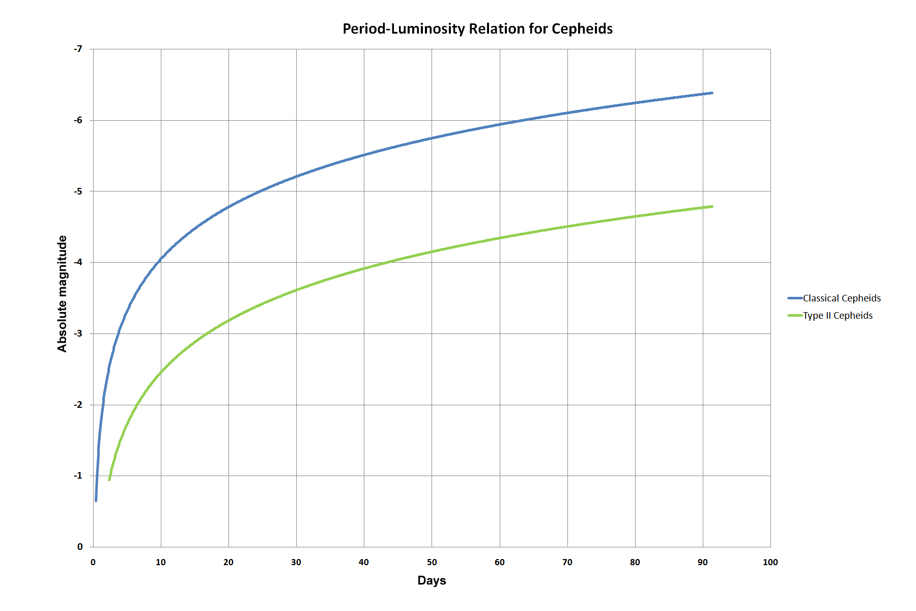 Period vs Absolute Magnitude