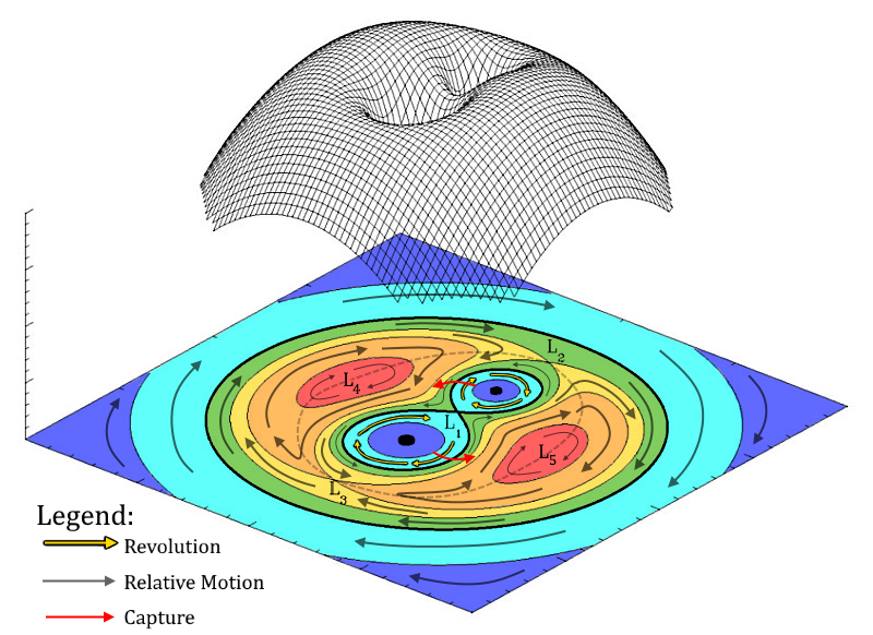 Equipotential surfaces [```(link)```](https://en.wikipedia.org/wiki/Roche_lobe#/media/File:RochePotential_-_Colorized.png)