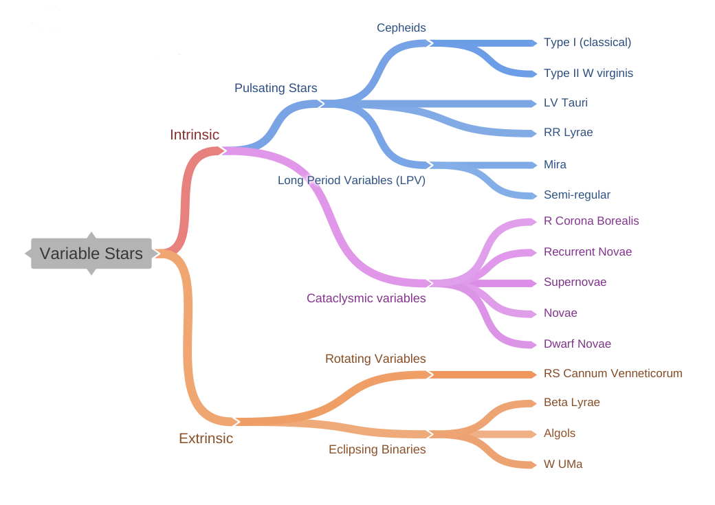 Classification of variables