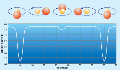 Typical lightcurve