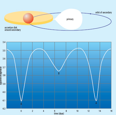 Typical lightcurve