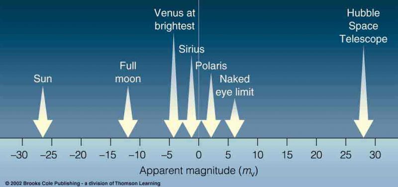 Comparing Magnitudes