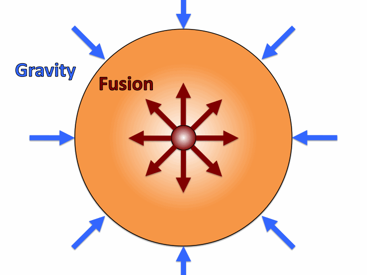 Hydrostatic equillibrium